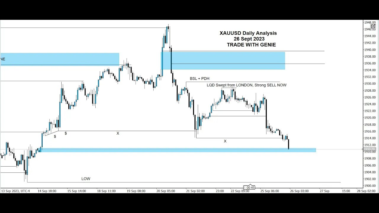 XAUUSD Analysis Today | Predictions and Next Moves | 26 Sept 2023