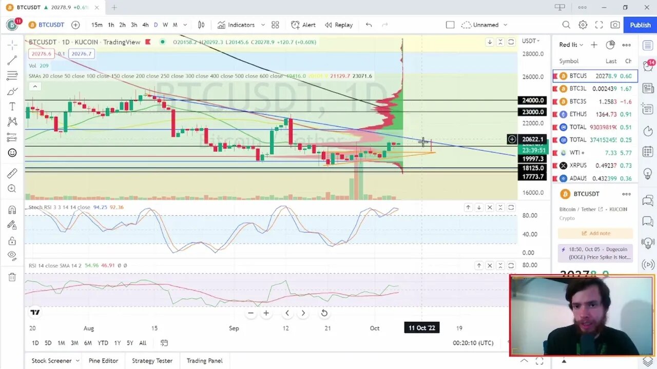 Bitcoin Nightly Breakdown Ep 2 - Possible resistances