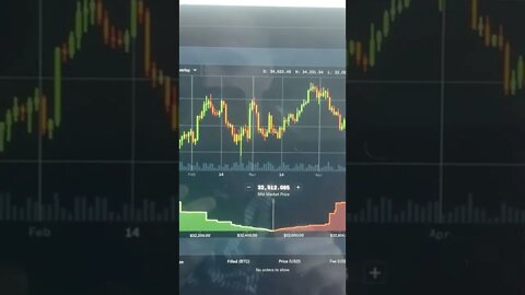 BITCOIN IS CRASHING. Some Tie-in To NASDAQ Has Been Noticed. Buy The Dip If You Dare. 5/9/22