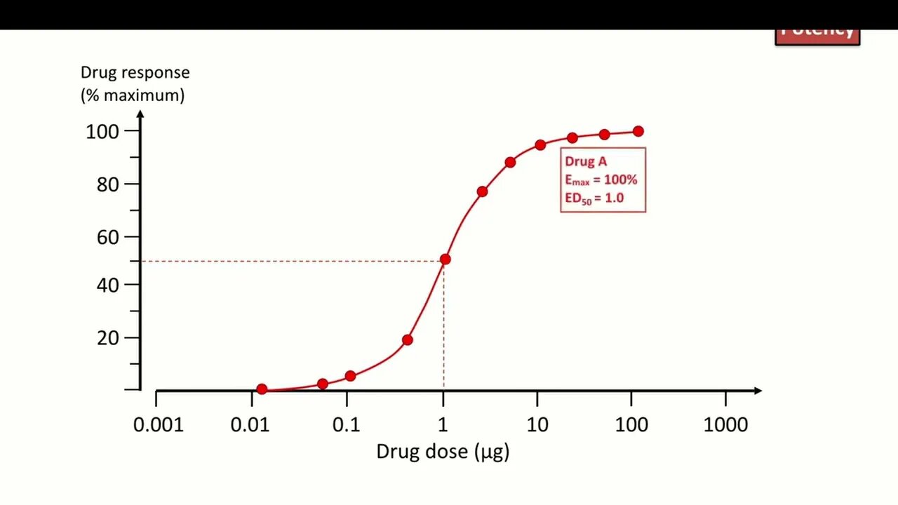 8 Drug Efficacy And Potency