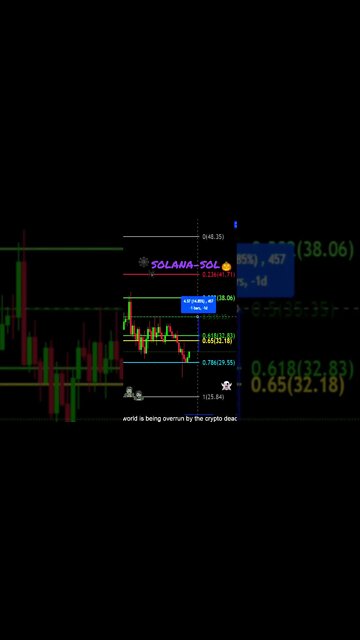 SOL to look at higher price targets.💎🙌