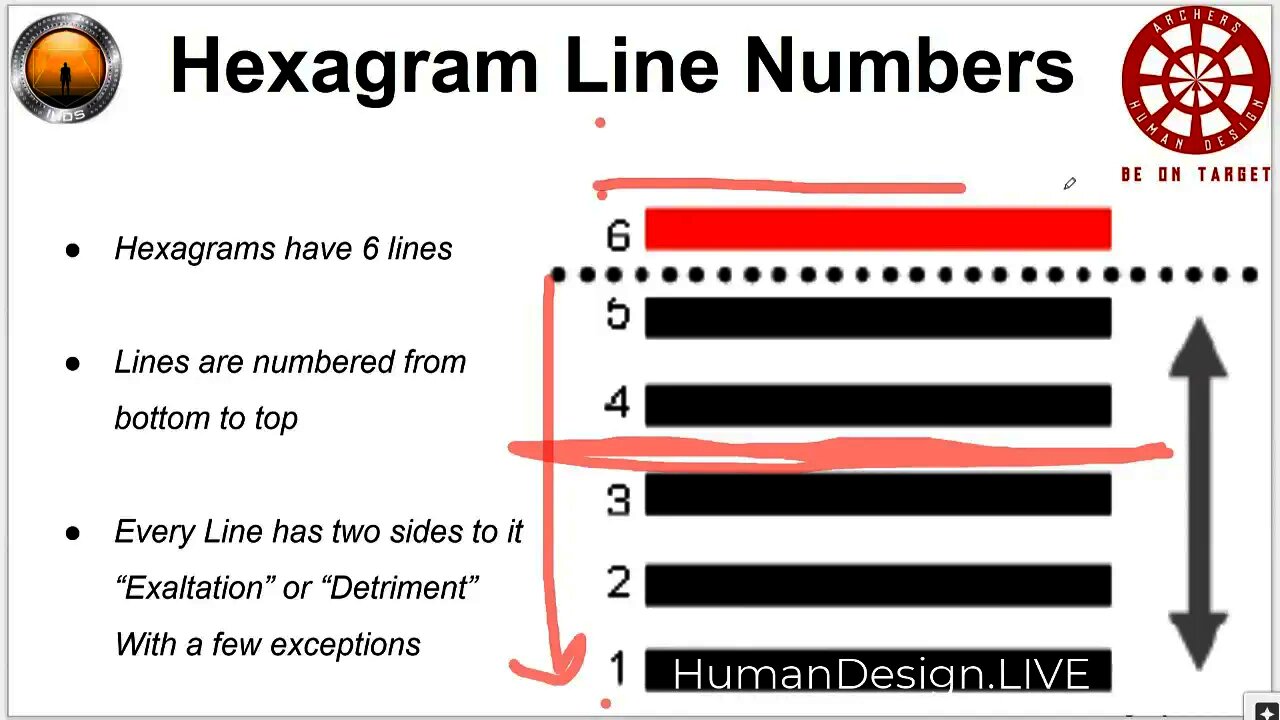 Mystery of the 6th Line - Human Design System