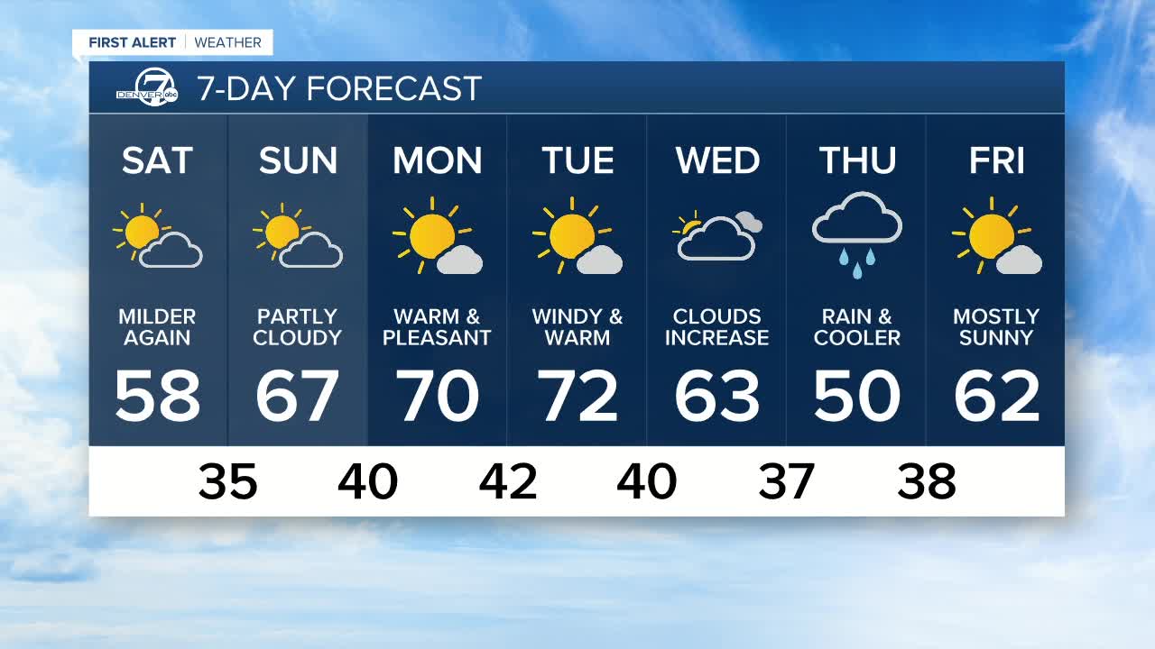 Clearing skies for Friday- sunshine this weekend