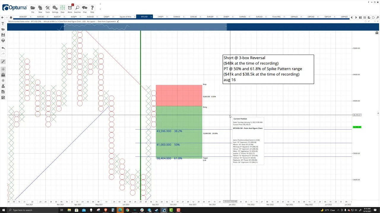 Bitcoin (BTC) Cryptocurrency Price Prediction, Forecast, and Technical Analysis - Sept 10th, 2021