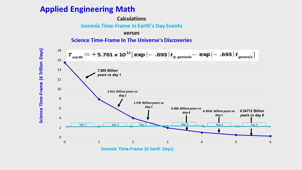 ENGINEERING STUDY: GENESIS 6 DAYS OR 6 TRILLION DAYS