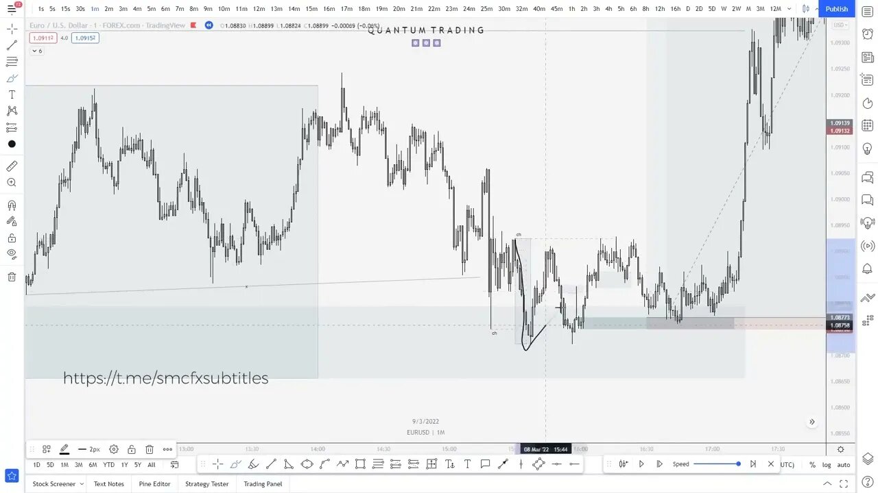 Quantum Trading FX - Entry Model Criteria Application