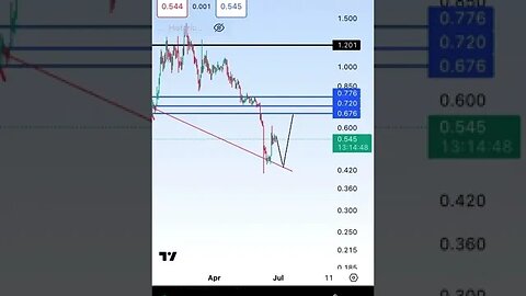 Flow technical analysis #crypto #bitcoin #shorts