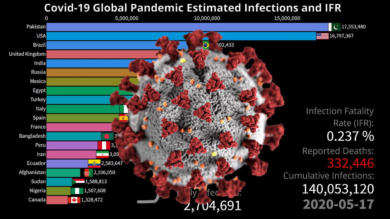 COVID-19 Global Pandemic: True Numbers of Infections by Country and IFR update 10.08.2021