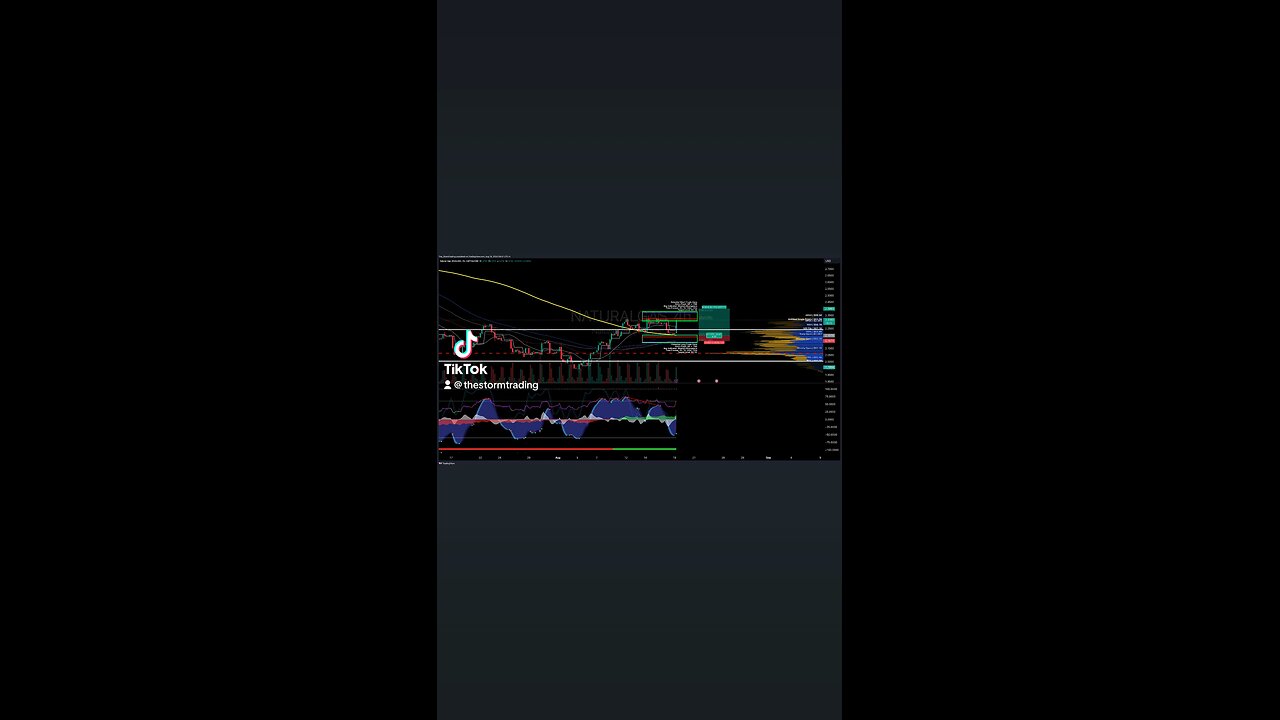 #NaturalGas | 4H Trade Setup Update ● Current Status: Natural Gas is trying to break above the 100MA