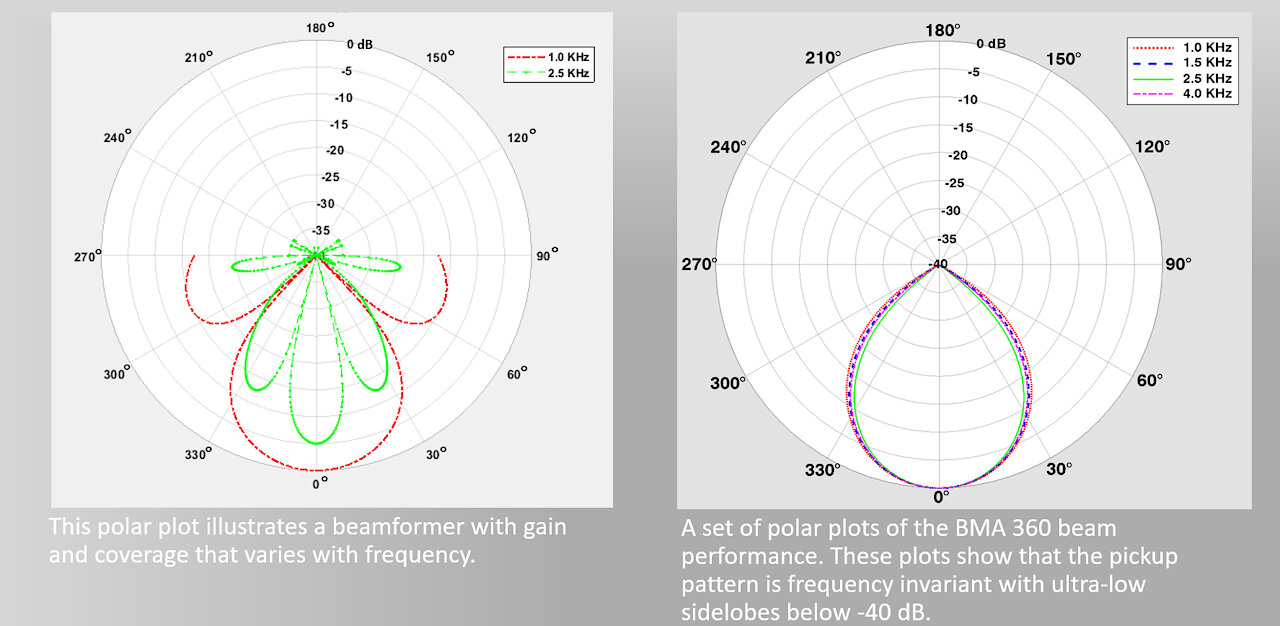 ClearOne's BMA 360 (Beamforming Microphone Array Ceiling Tile)