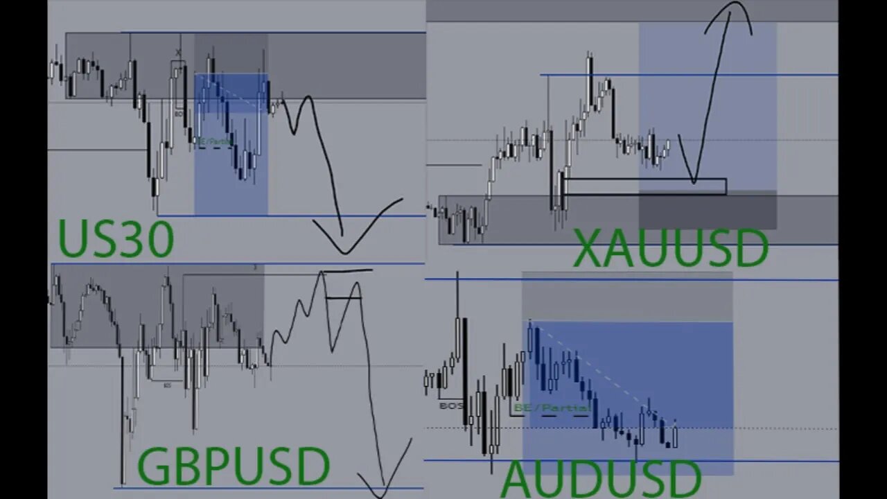 Market weekly outlook (5/9/22). My predictions on US30, XAUUSD and more...