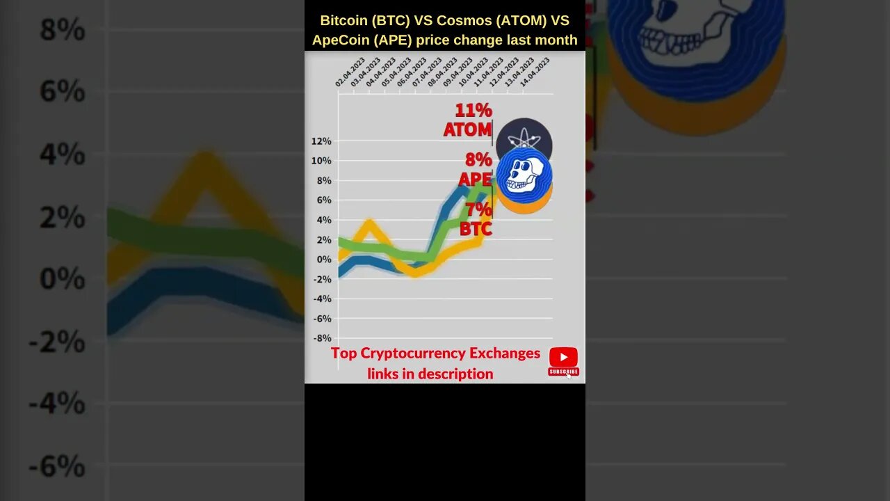 Bitcoin BTC VS Cosmos ATOM VS Apecoin crypto 🔥 Bitcoin price Atom crypto Bitcoin news Apecoin price