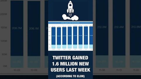 Twitter adds 1.6 million active users