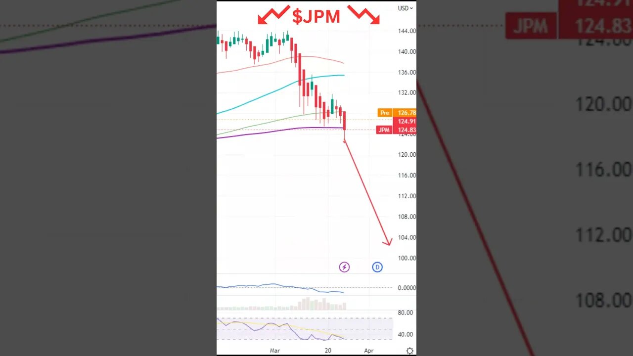 Stocks Set To Move Lower Today ~ LLY, PYPL, JPM #stockmarket #stocks #shorts