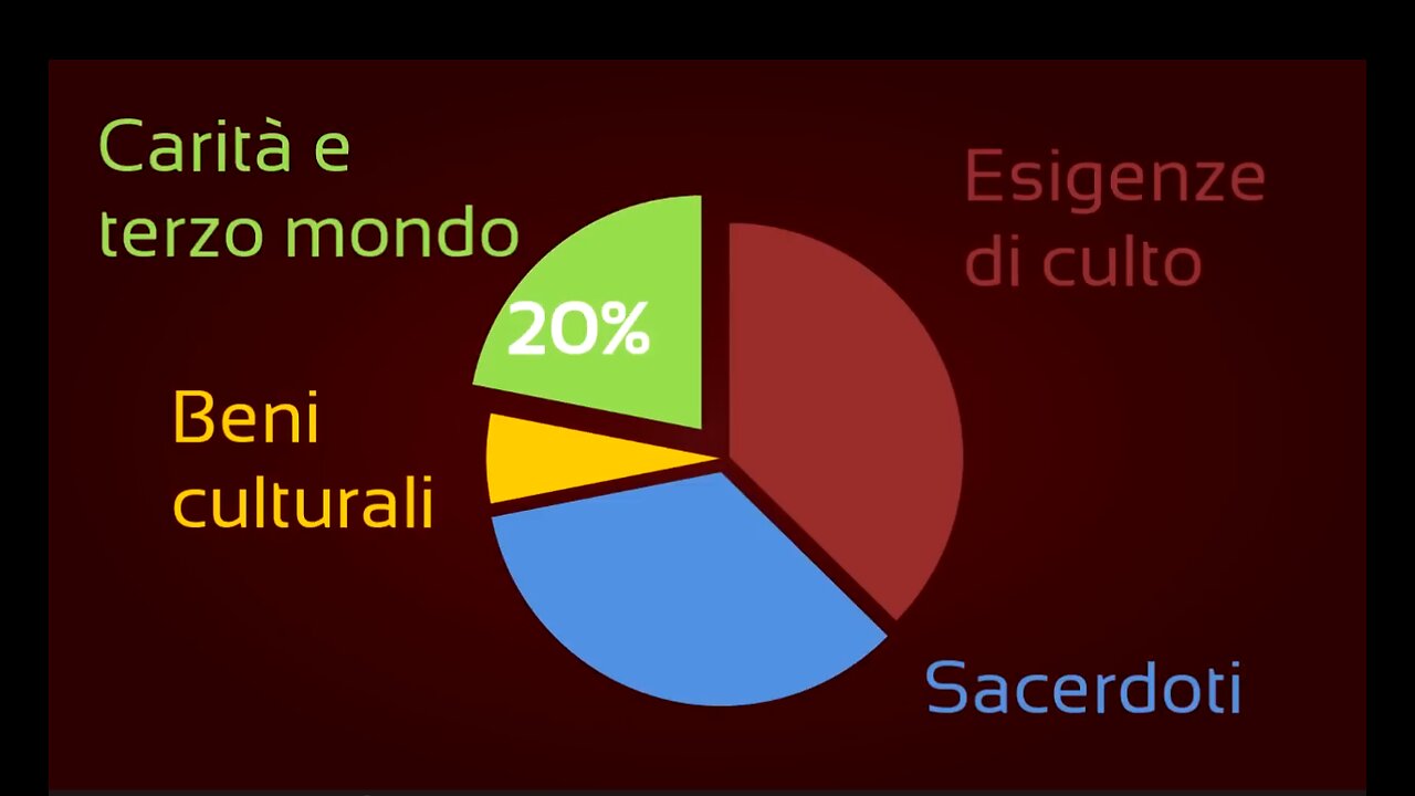 LA TASSA dell'8 per mille è una truffa ai danni dei contribuenti italiani DOCUMENTARIO i dati ufficiali che potete verificare sul sito ufficiale dicono esattamente questo..i soldi della tassa vengono spesi così dalla chiesa cattolica romana pagana