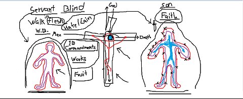 Justifying the flesh with the flesh (The way of Cain)