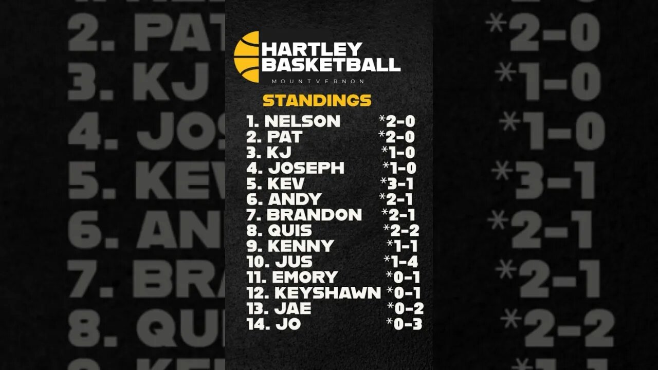 UPDATED 1V1 Tournament Standings!! [5/26/23] #1v1 #basketball #short #ranked