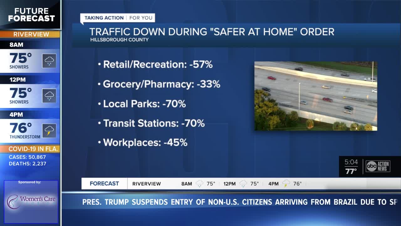 Travel dropped significantly during Hillsborough County's Safer at Home order