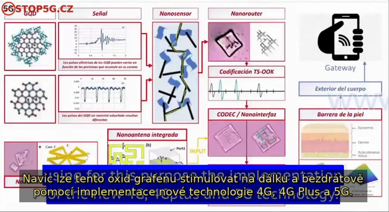 Vakcíny Obsahují Nanotechnologie, které Bezdrátově Komunikují - Technokratické Otroctví