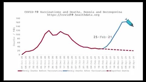 Impact of Covid vaccination on mortality