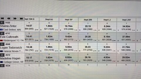 2022 Nike Nationals heptathlon score 4572 Maddie Hogan