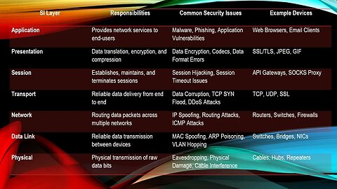 Seven layers of the OSI mode