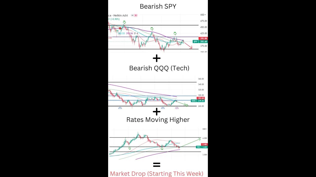 Bearish Setup For Next Week