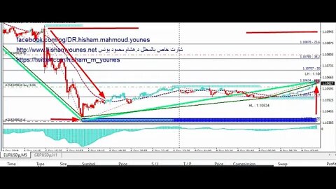 تحليل اليورو دولار ليوم 9 ديسمبر 2019