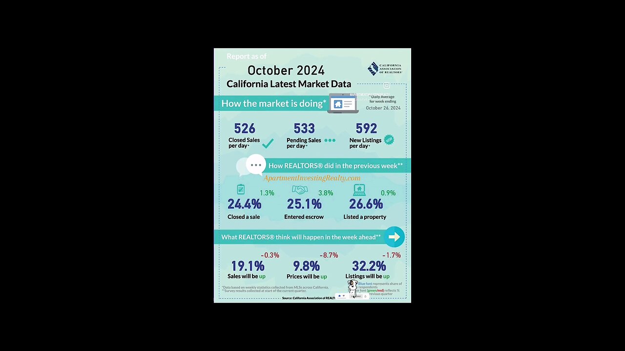 Real Estate Market Report