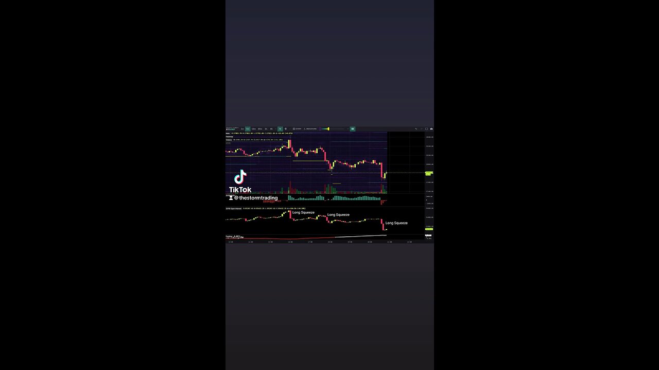 🔴 #Bitcoin With the 3rd consecutive long squeeze down. Giving back about half the gains