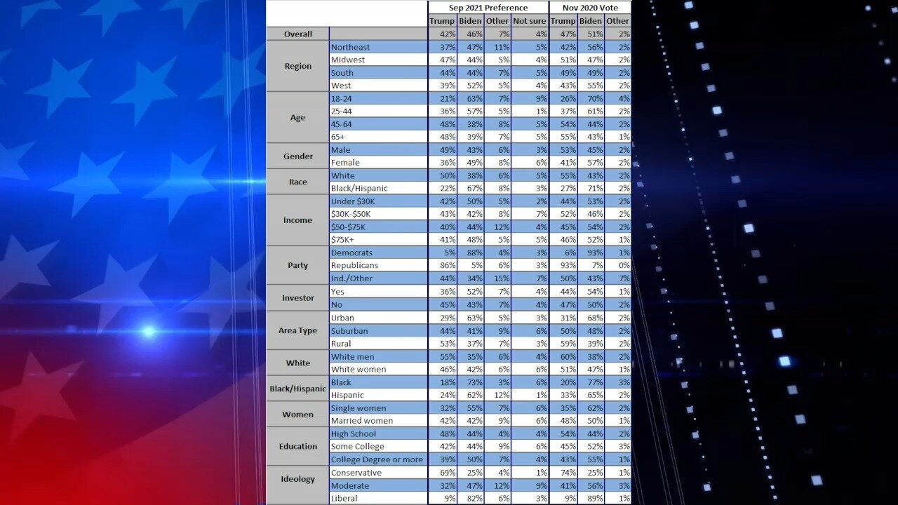 President Biden "has lost the most support in demographics that helped him win in the first place."