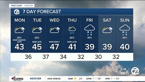 Detroit Weather: Milder temps to start the week