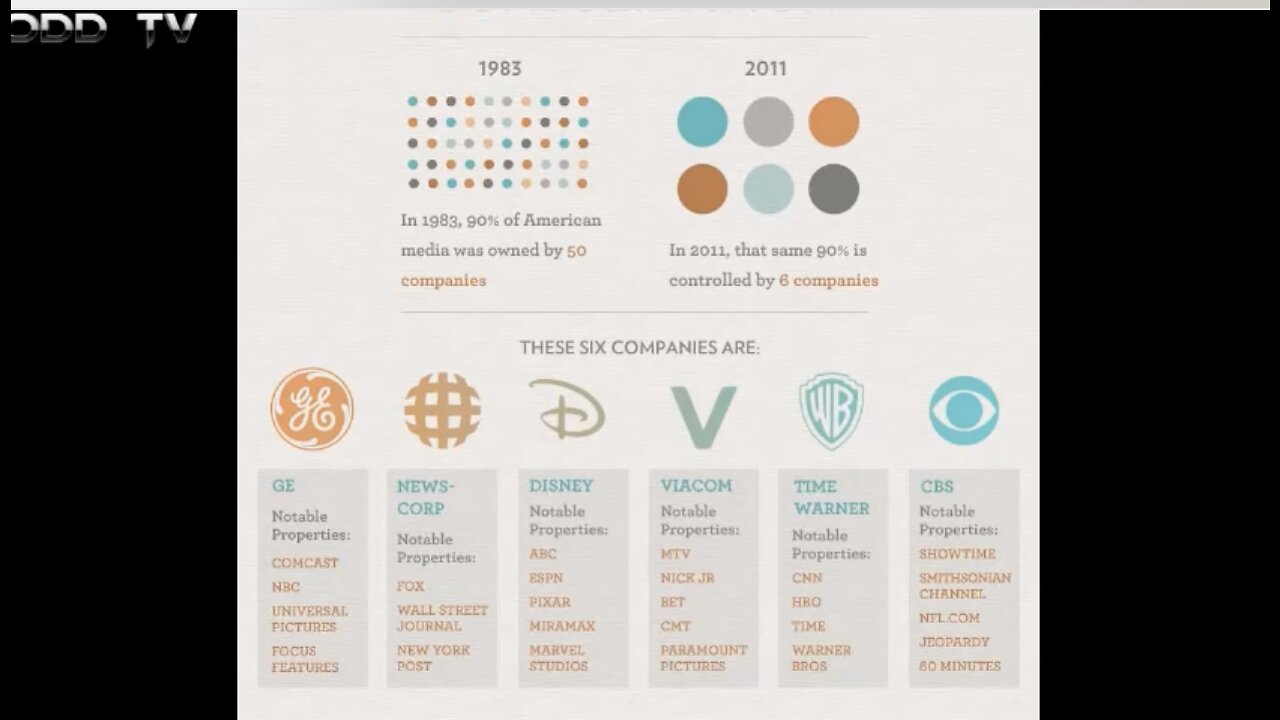 Media Monopoly - All News Gets Same Script FOX CBS NBC ABC and Others