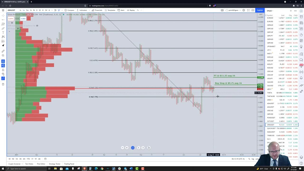 Orion Protocol (ORN) Cryptocurrency Price Prediction, Forecast, and Technical Analysis - Aug 16 2021