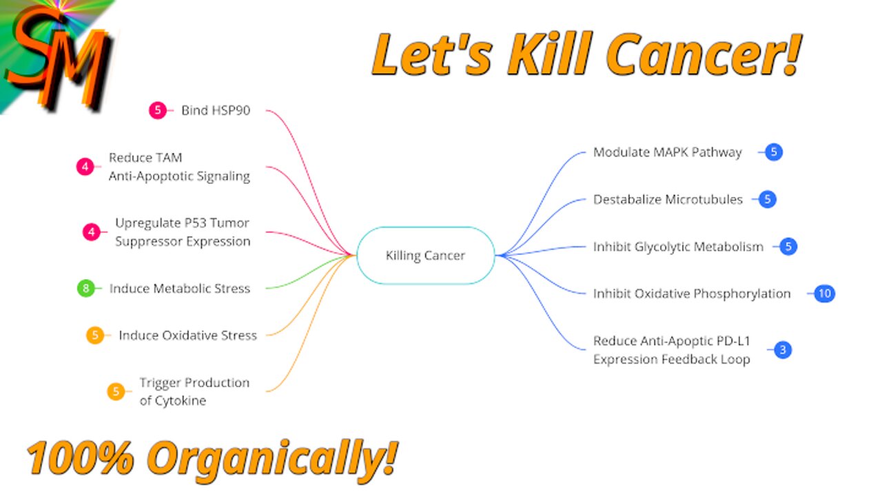 Killing Cancer w/100% Natural Products