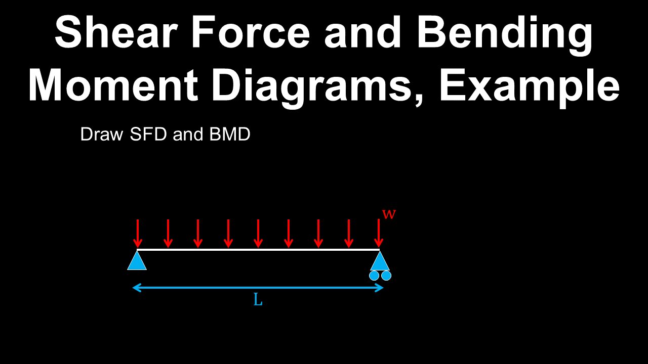 Bending Moment Diagram, Shear Force, Example - Structural Engineering