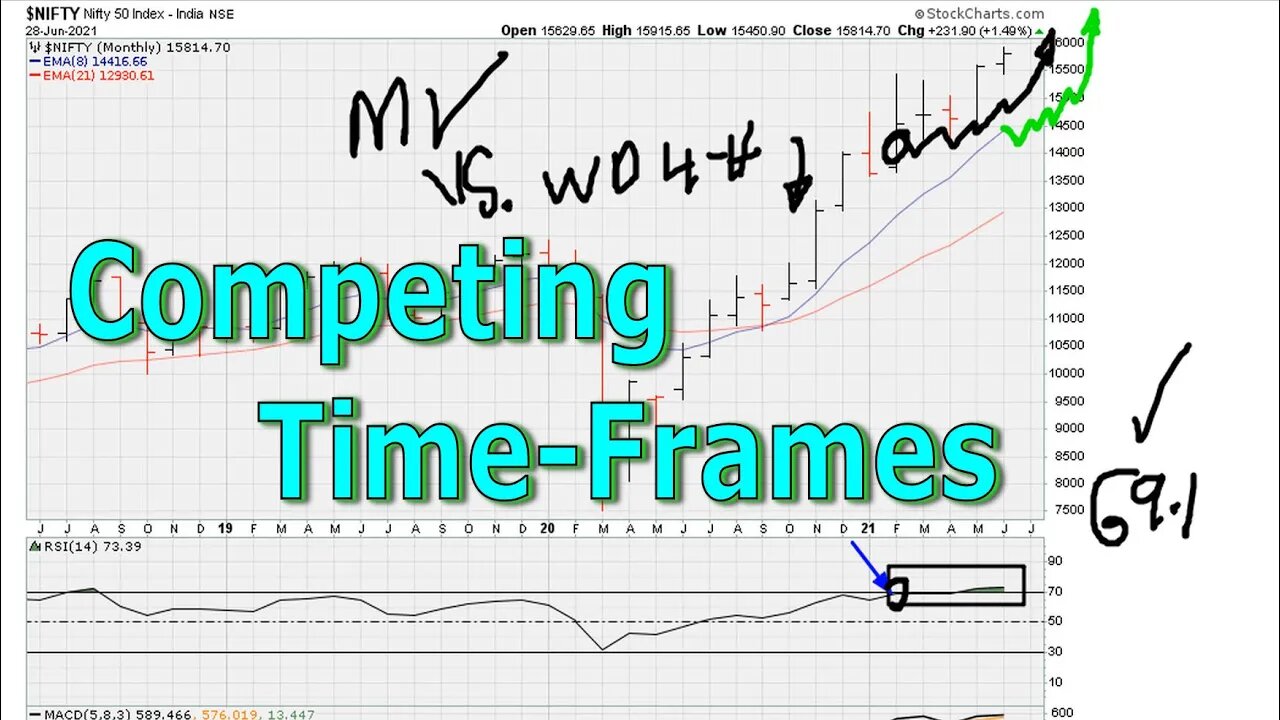 [ NIFTY ] Big Time Frames Rule Over Smaller Time Frames - #1408