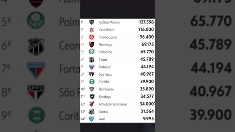 😱[MAIS DE 100 MIL]😱 TOP CLUBES EM SÓCIO TORCEDORES NO BRASIL!