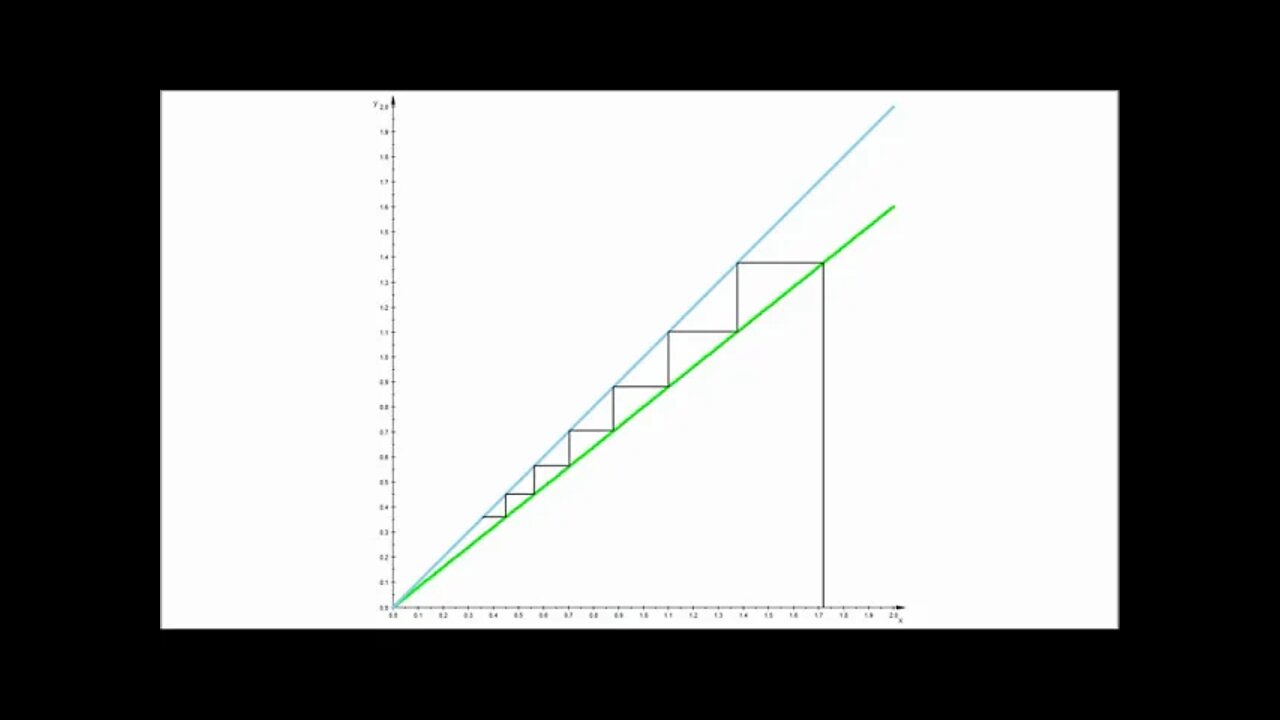 Fixpunktiteration der linearen Funktion y=0.8*x (nur Animation)