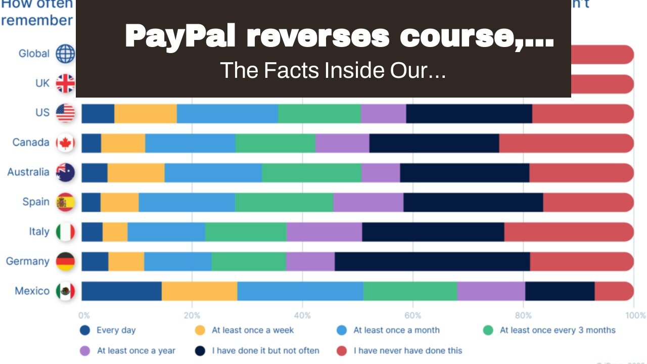 PayPal reverses course, withdraws policy that would have fined users for 'misinformation'