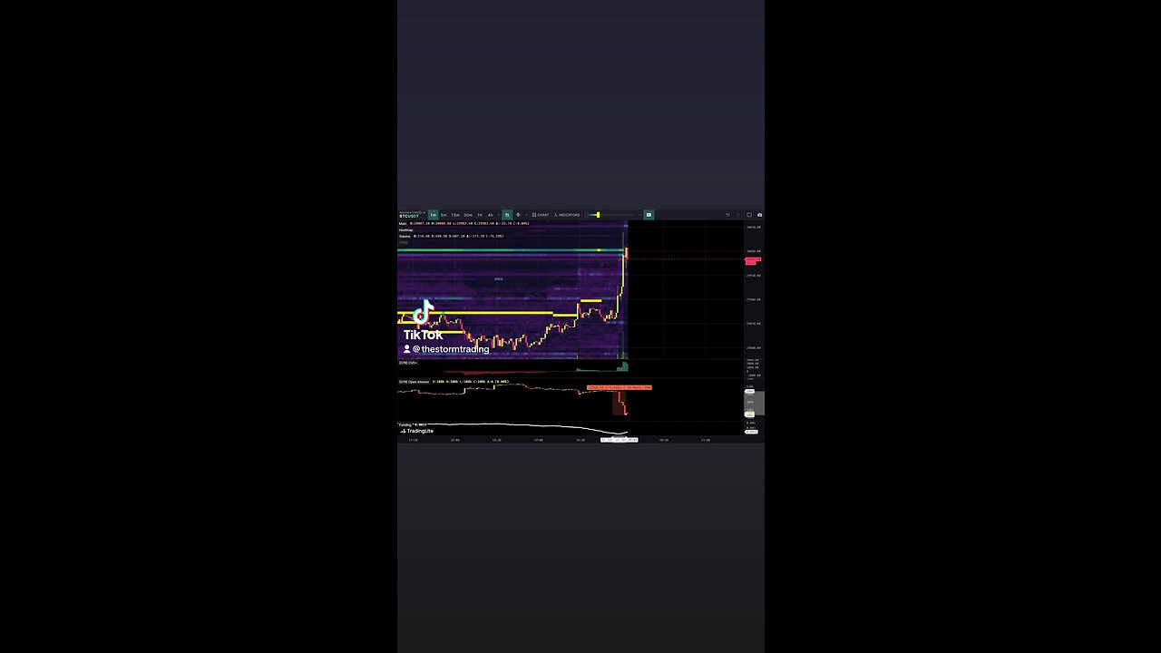 🚨Short Squeeze on #Bitcoin over at Binance and Bybit. Total about ~$100M in Open Interest
