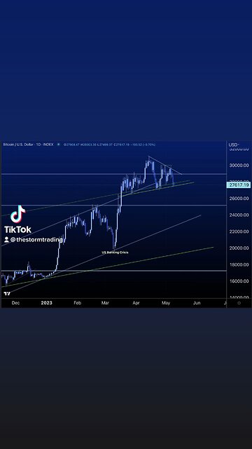 Price into trend line support being tested for the third time in six weeks🚨