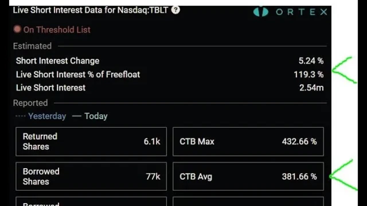 $TBLT IS $RDBX 2.0 ON CRACK / SI UP 119% CURRENTLY CTB 382% AVERAGE, NO OPTIONS, NO HORRIBLE DEAL