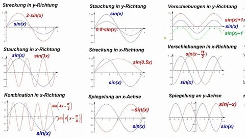 Funktionen allgemein ►Streckungen, Stauchungen, Verschiebungen und Spiegelungen