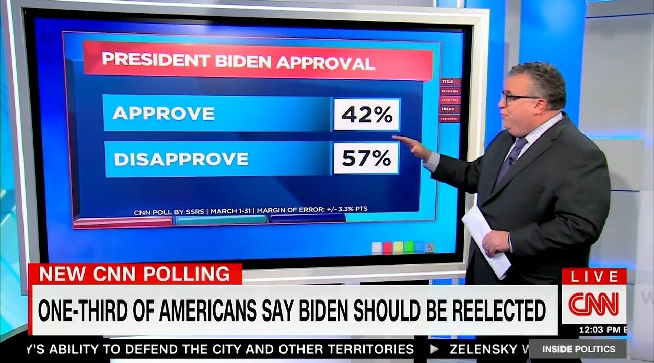 CNN Forced To Admit Awful Polling For Biden