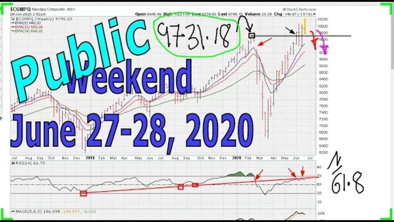 [ PUBLIC ] Weekend Market Technical Analysis - June 27 -28, 2020