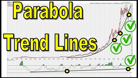 Price and RSI Parabola Trend Lines - #1094