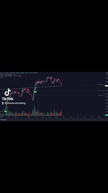 #BTC 200 weekly MA Weekly lows since March .382 fib level potential reversal🚨