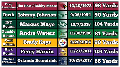 The Longest Non-Scoring Plays In NFL History!