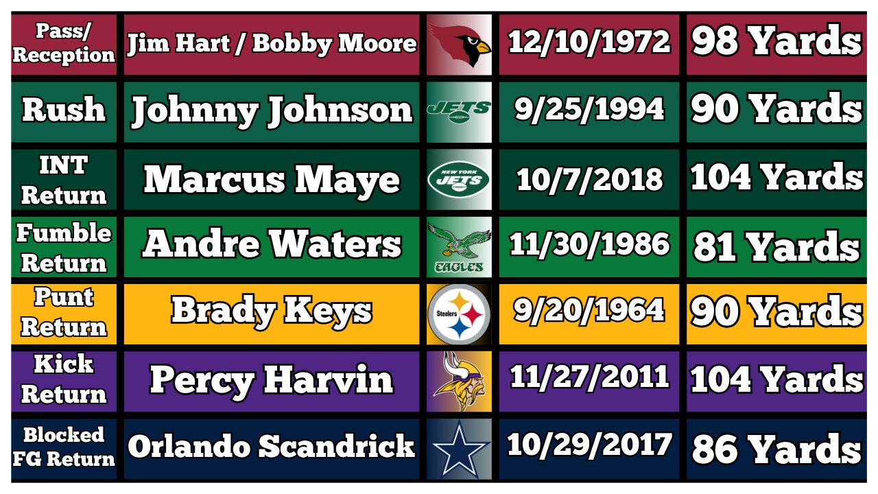 The Longest Non-Scoring Plays In NFL History!